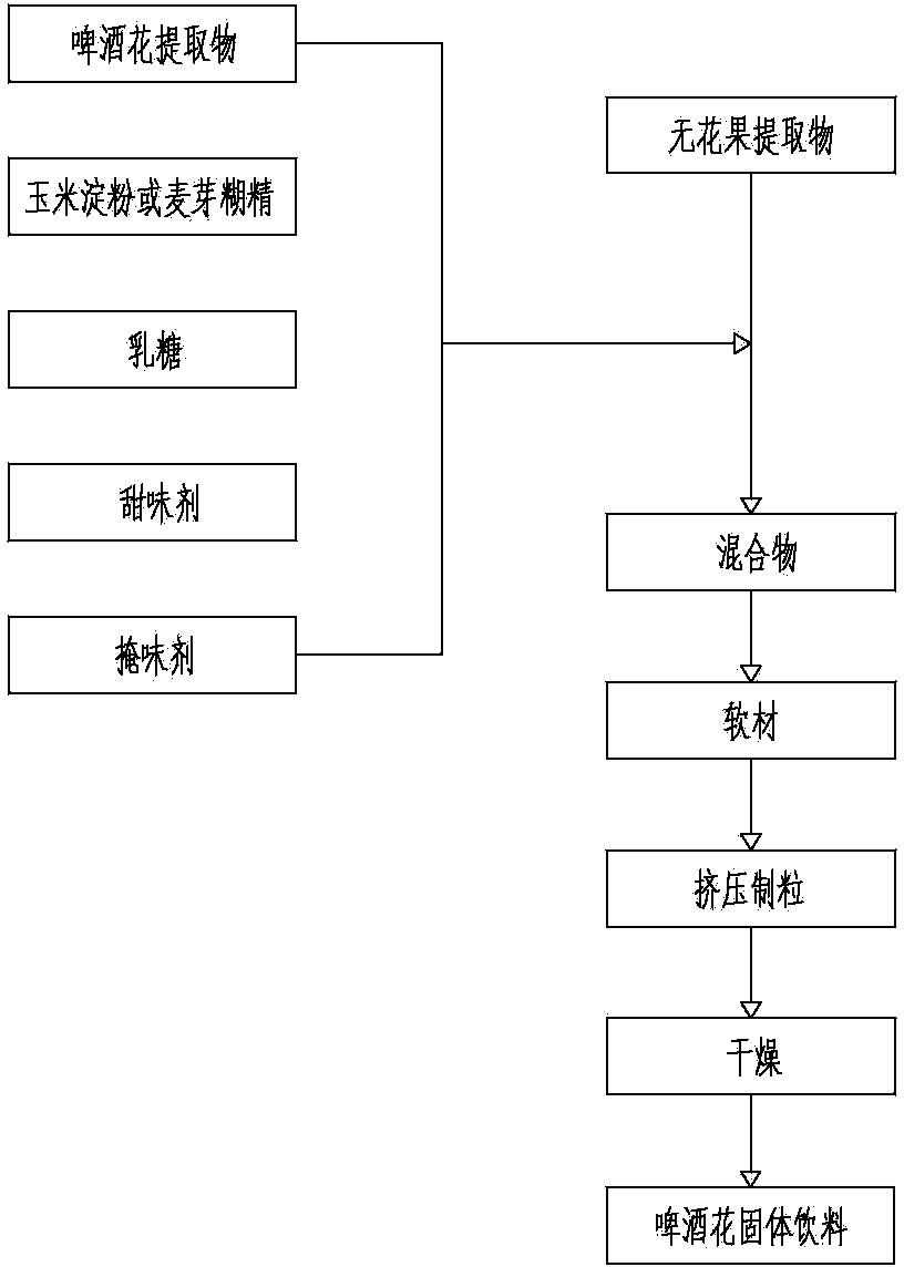 Lupulus solid drink and preparation method thereof