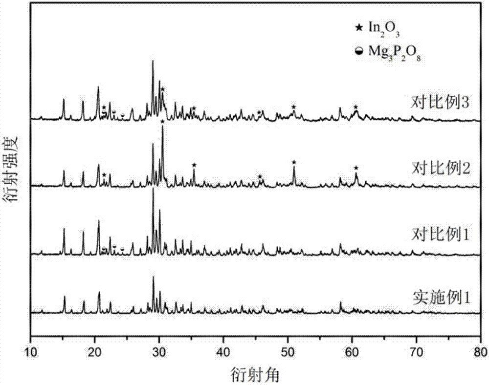 Magnesium indium phosphate matrix material for rare earth phosphor and preparation method thereof