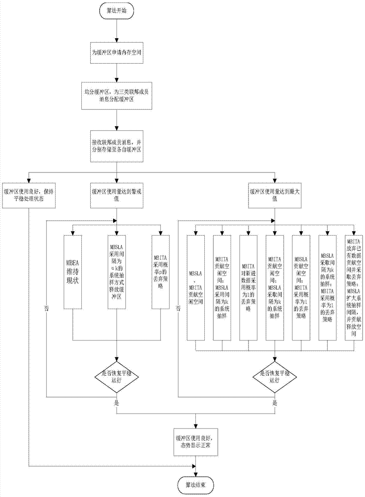 A Buffer Coordination Method Based on Message Priority