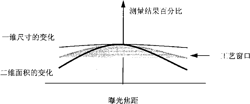 Method for on-line monitoring of photoetching conditions