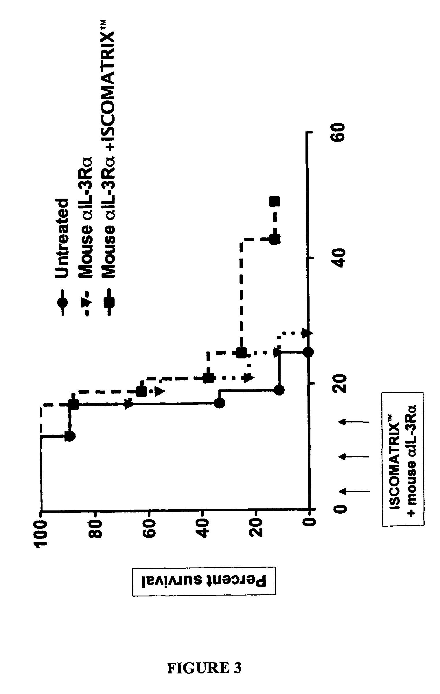 Immunotherapeutic method involving CD123 (IL-3Rα) antibodies and immunostimulating complex