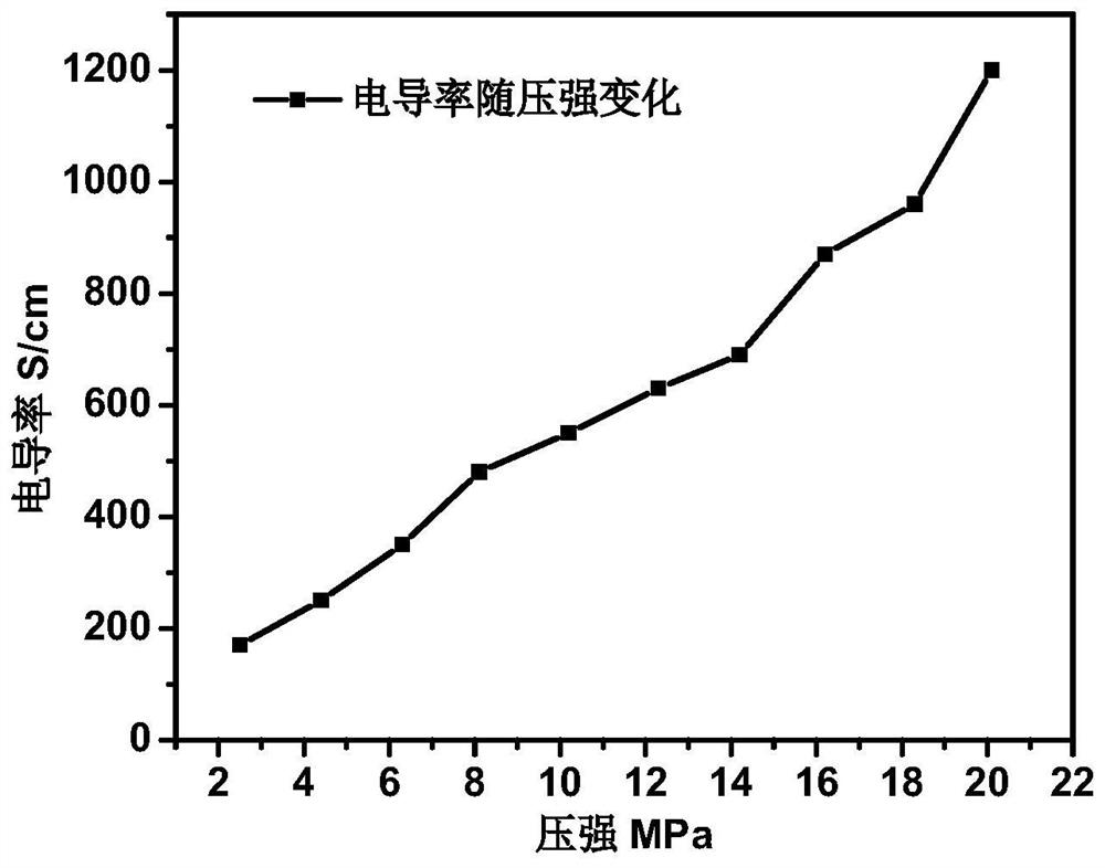 A kind of antistatic high wear-resistant tire tread rubber and preparation method thereof