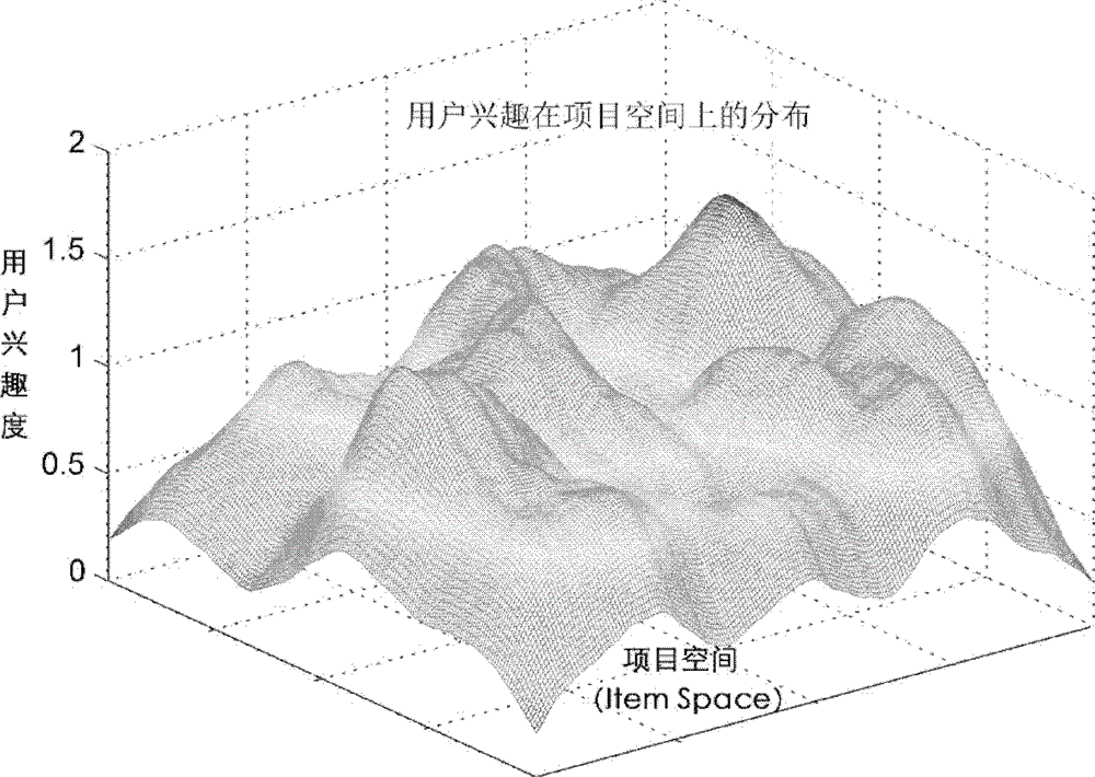 Kernel method-based collaborative filtering recommendation system and method