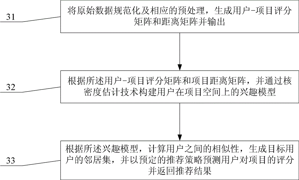 Kernel method-based collaborative filtering recommendation system and method