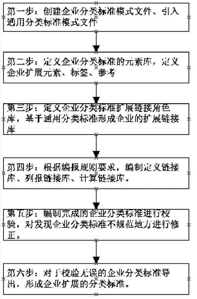 Classification compiling method supporting several persons to online compile XBRL