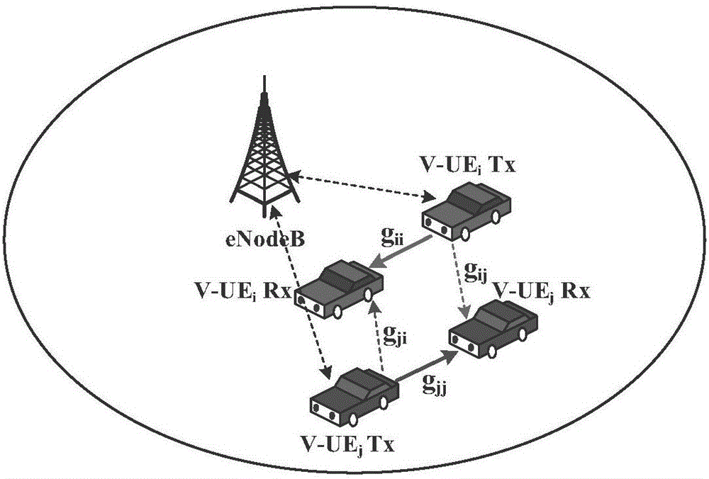 Resource allocation method of V2V communication system