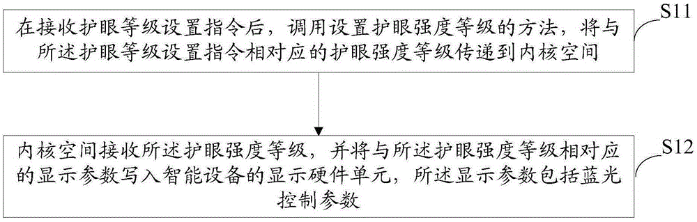 Eye protection method and system for intelligent device