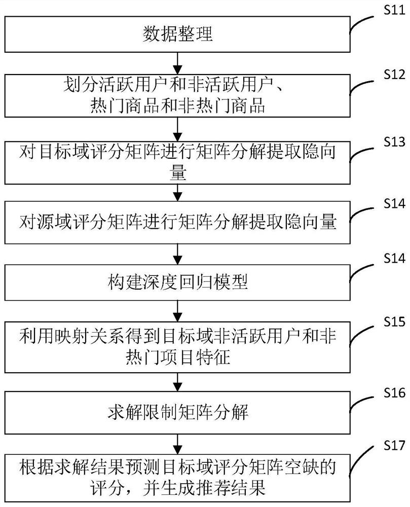 Cross-regional cross-score collaborative filtering recommendation method and system