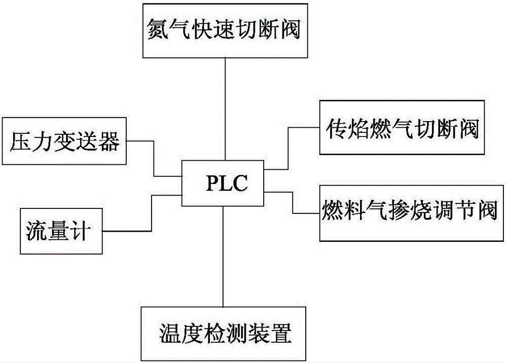 Safe energy-saving combustion control system and method applied to torch system