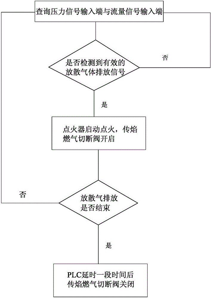 Safe energy-saving combustion control system and method applied to torch system