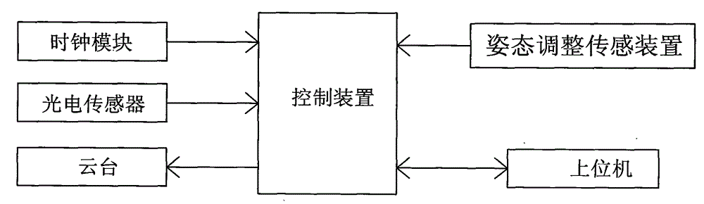 Solar ray tracing algorithm based on fusion of three-phase limited solar ray sensor and spot image sensor