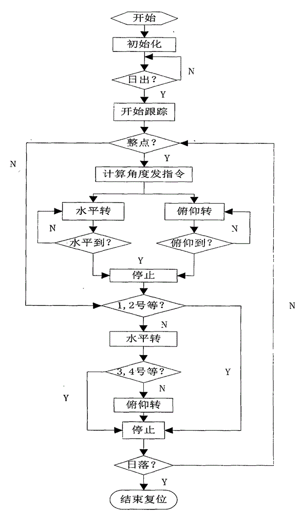 Solar ray tracing algorithm based on fusion of three-phase limited solar ray sensor and spot image sensor