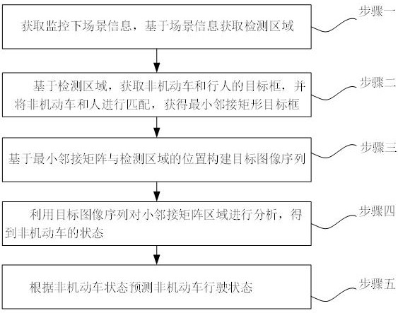 Method, system, device and storage medium for detecting sidewalk occupation by non-motor vehicles