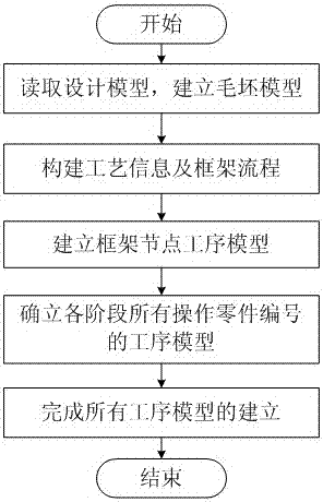 A three-dimensional process model generation method based on the combination of positive and negative sequences