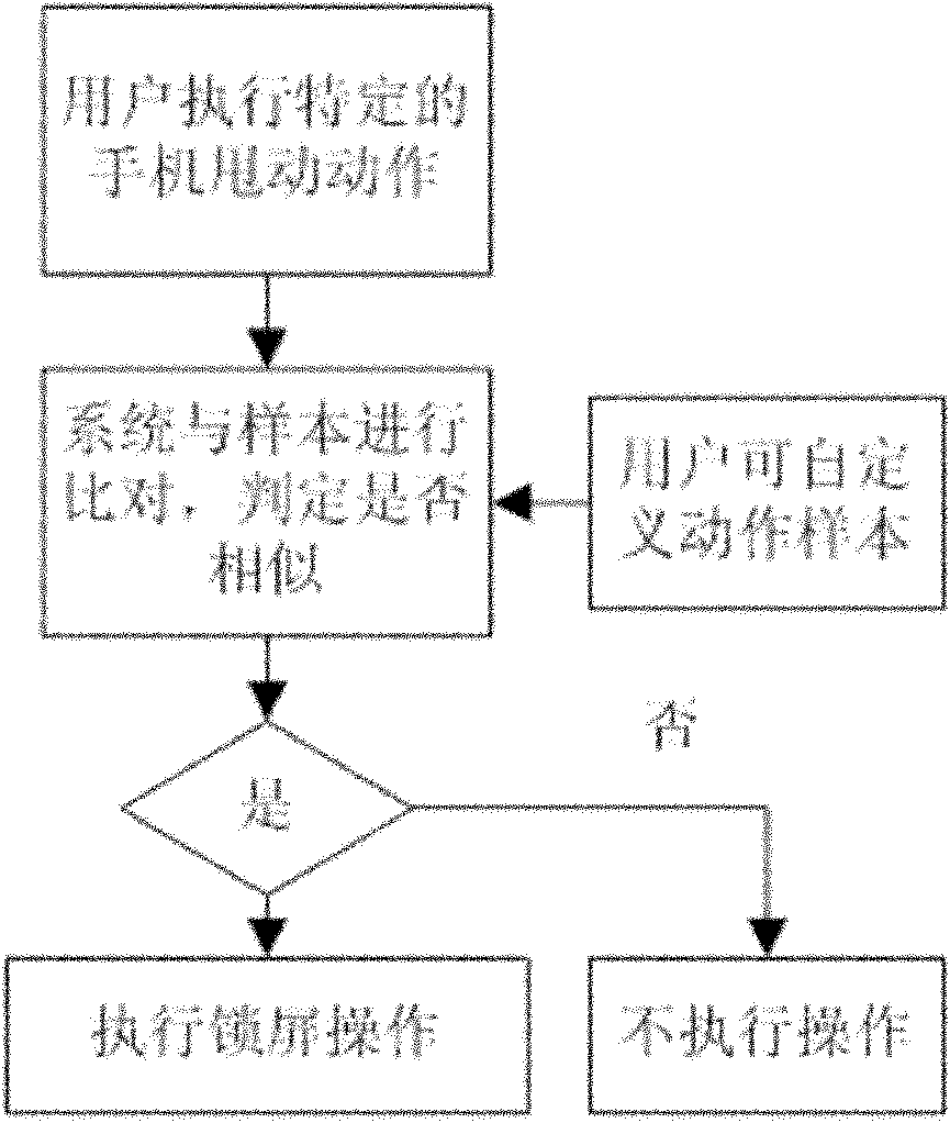 Method for locking and unlocking screen of mobile phone with Android system