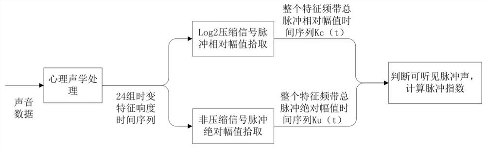 An Objective Evaluation Method of Diesel Engine Impulse Noise