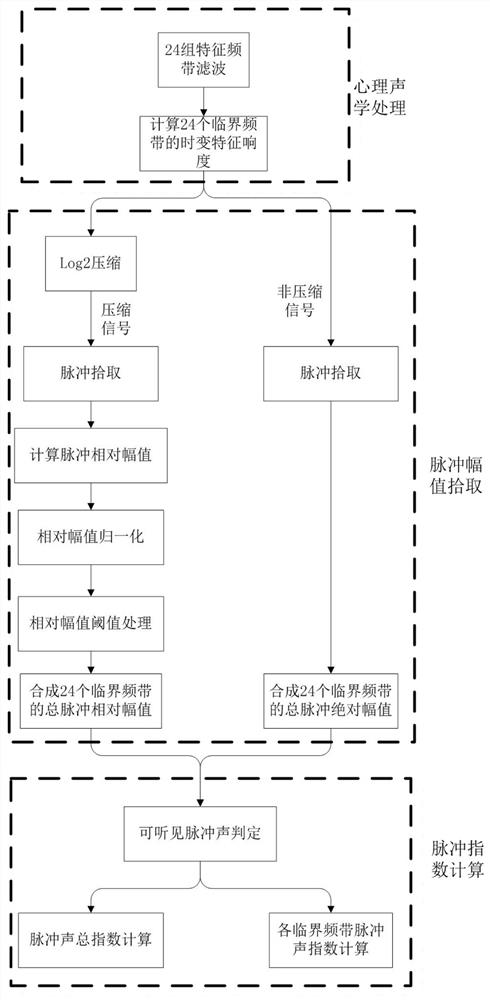 An Objective Evaluation Method of Diesel Engine Impulse Noise