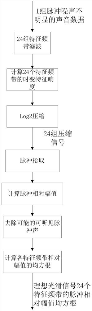 An Objective Evaluation Method of Diesel Engine Impulse Noise