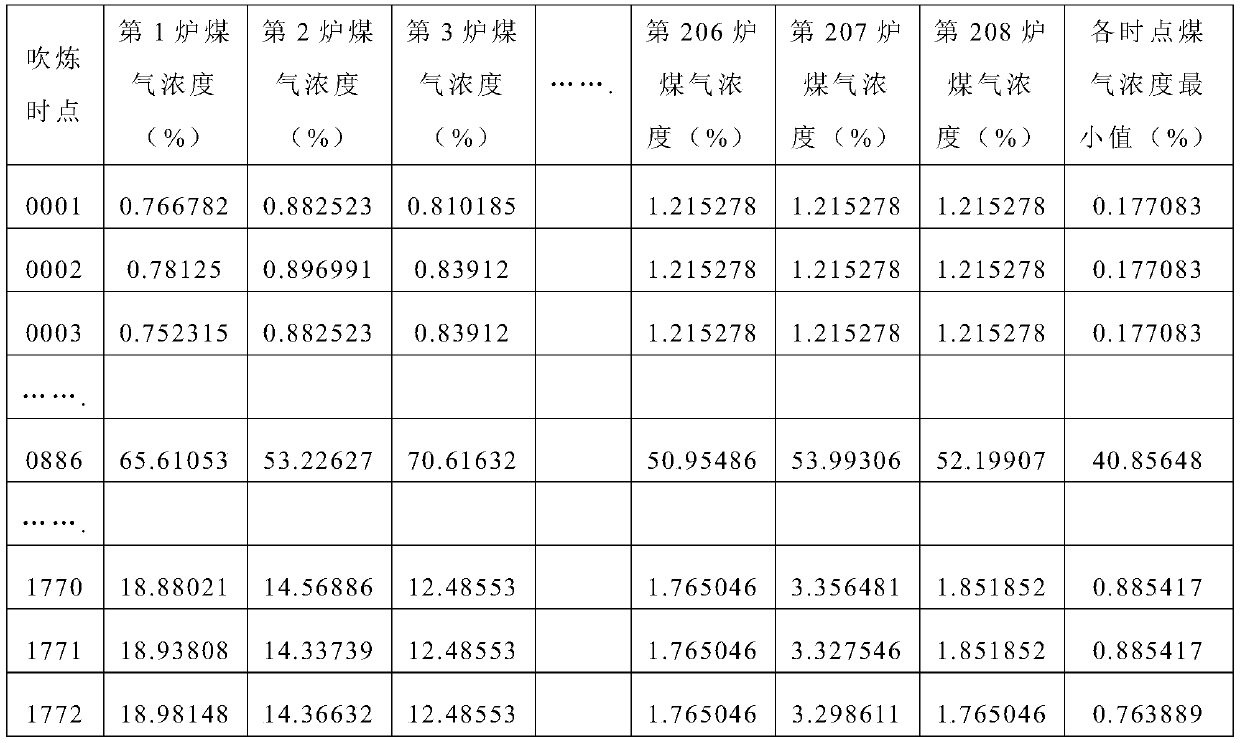 Solidification experience method for defining splashing in converter blowing period