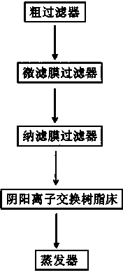 Production process and device of golden sugar