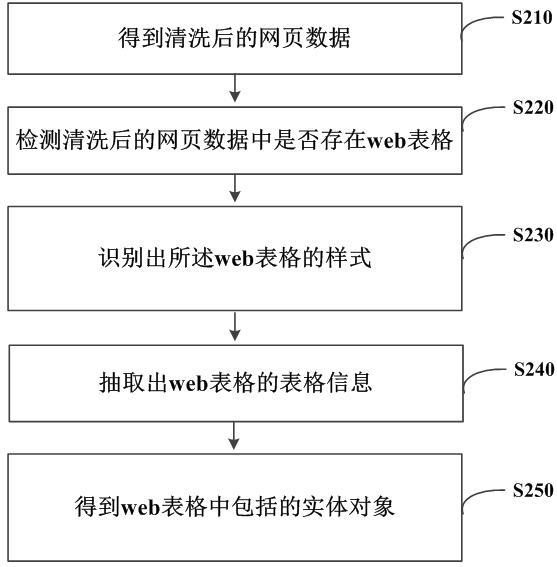Webpage table information extraction method and device
