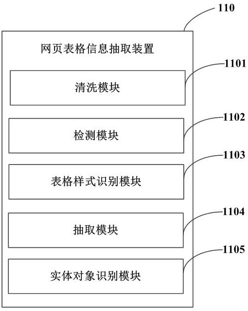 Webpage table information extraction method and device