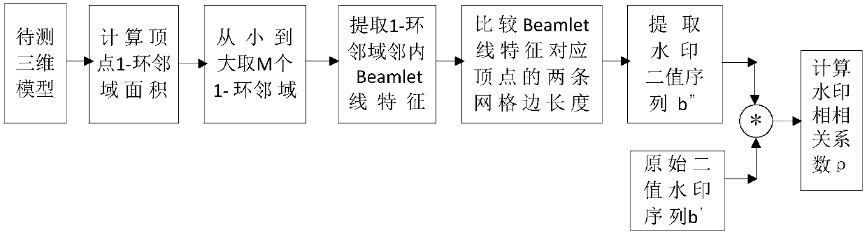 3D model watermarking method based on beamlet line feature location