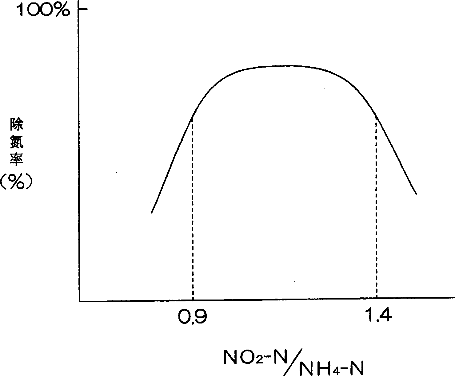Method and device for removing nitrogen