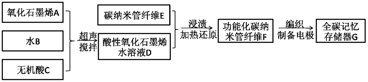 Weavable all-carbon memory memory, its preparation method and application