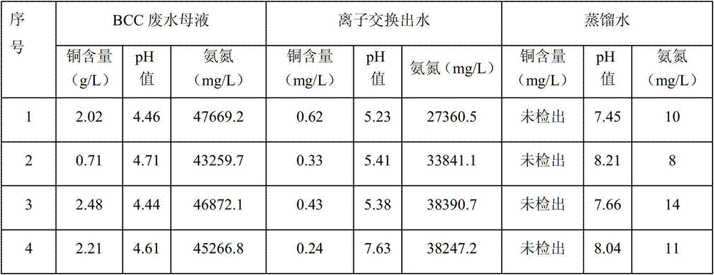 Treatment method of copper chloride hydroxide production wastewater