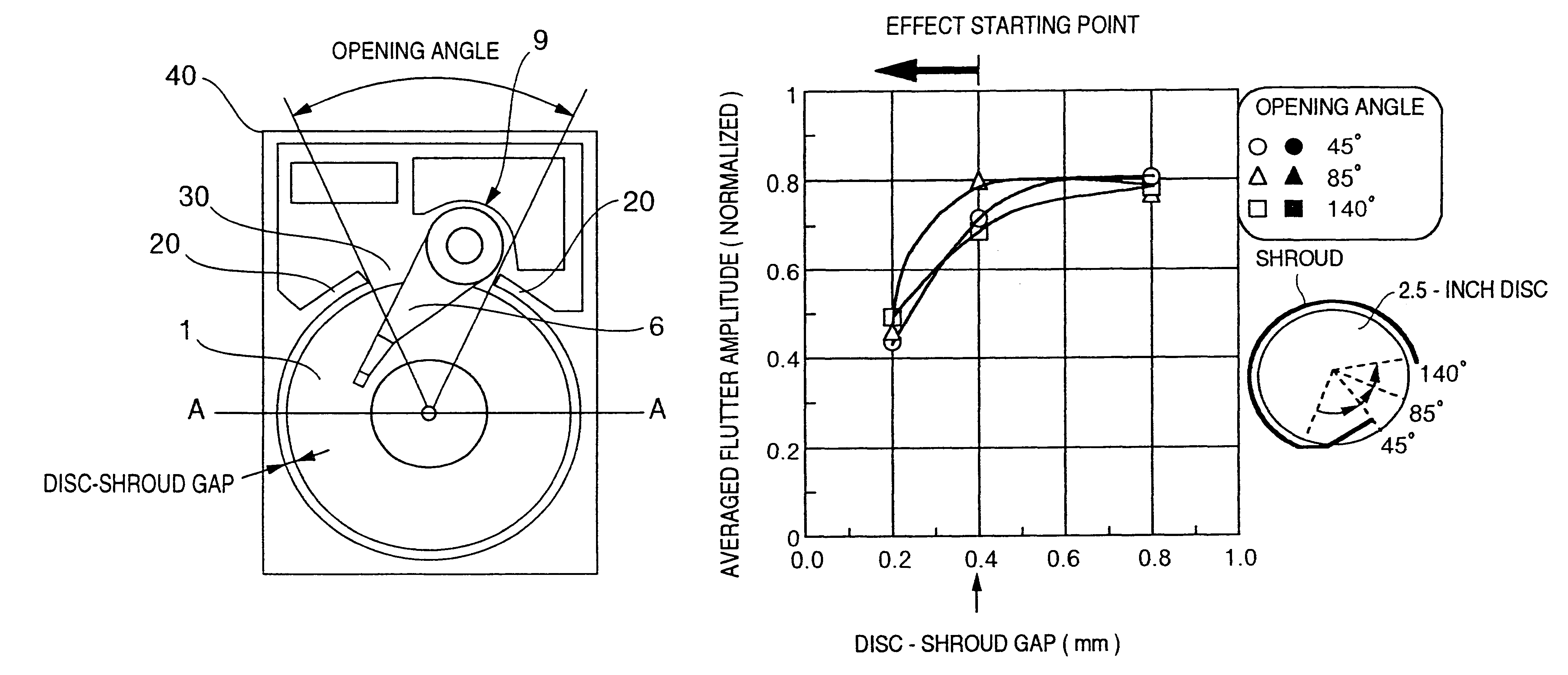 Magnetic-disc unit with gap between disc and shroud