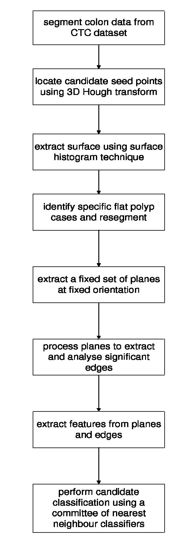 Method for identifying colon polyps in a computed tomography colonography dataset