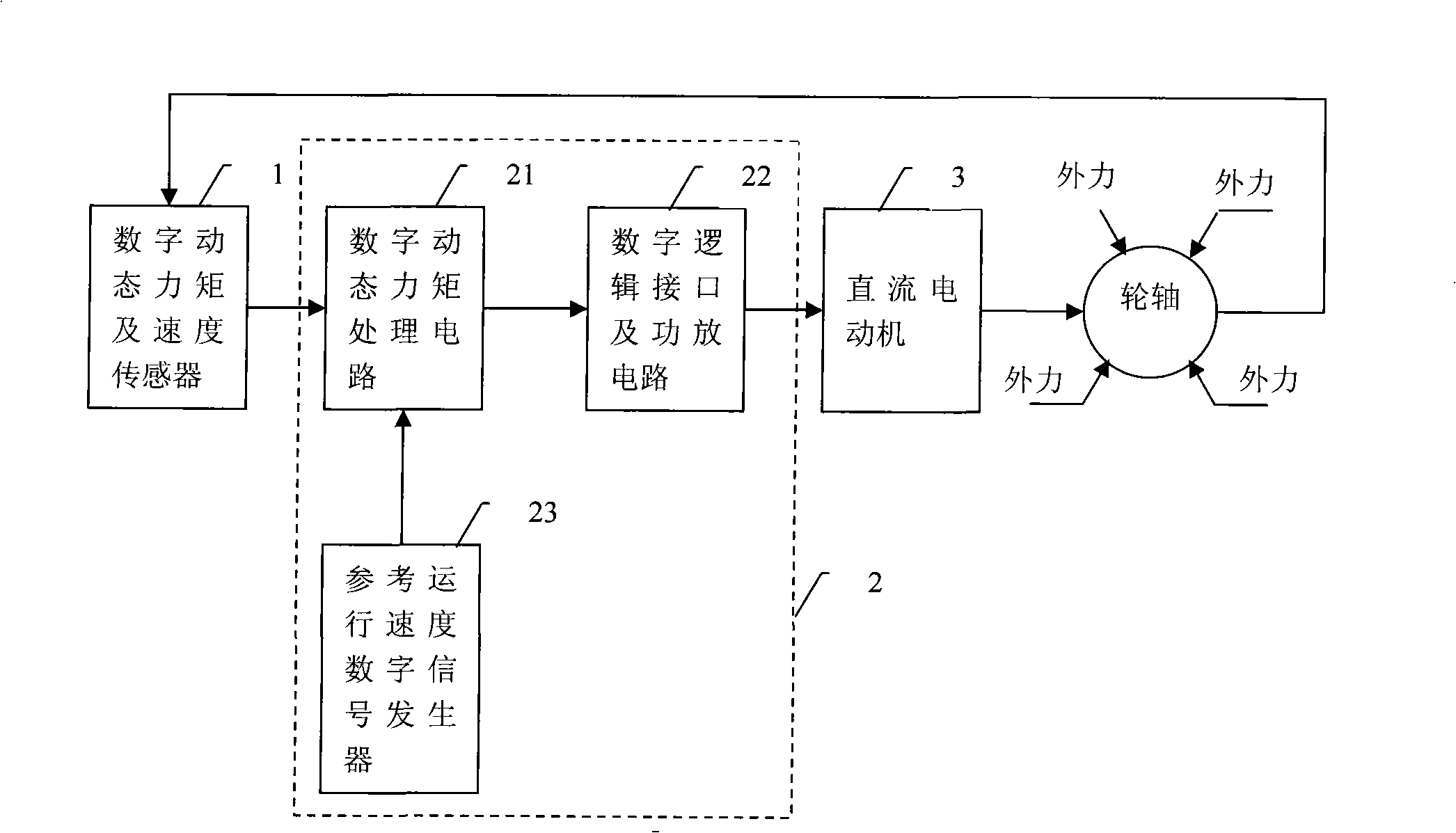 Closed-cycle control system for digital dynamic force moment of DC motor