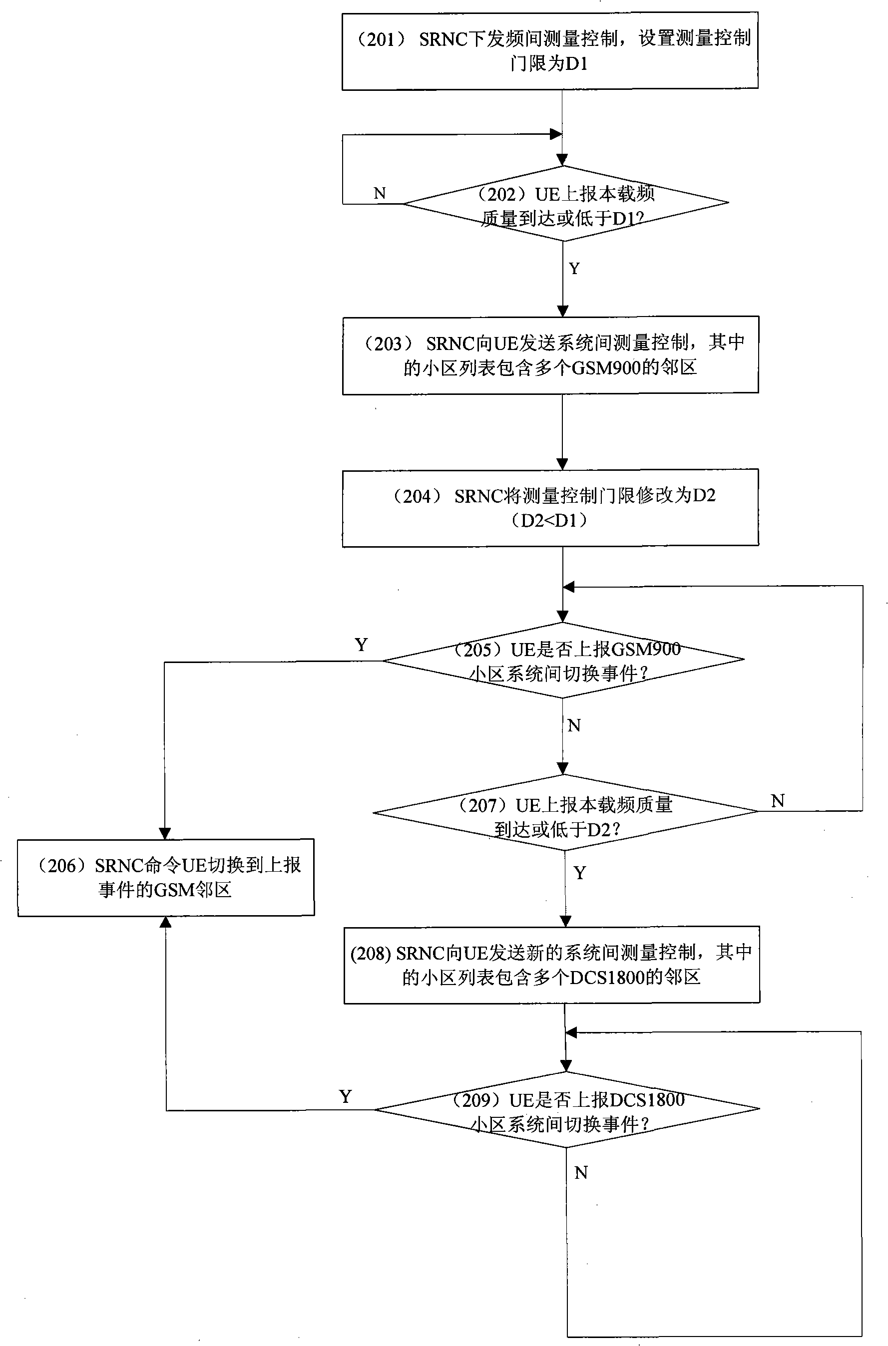 Measurement shifting method from WCDMA system to GSM system