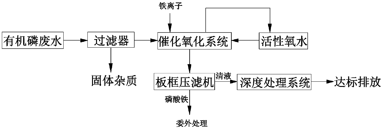 Organophosphorus wastewater treatment process