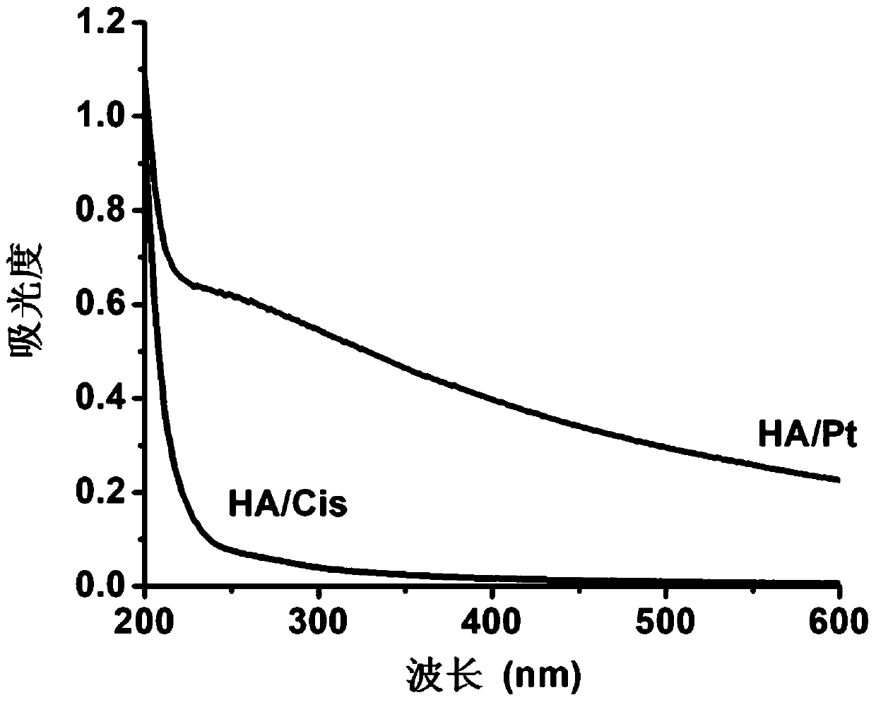 Nano gel containing platinum nano particles and preparation method and application thereof