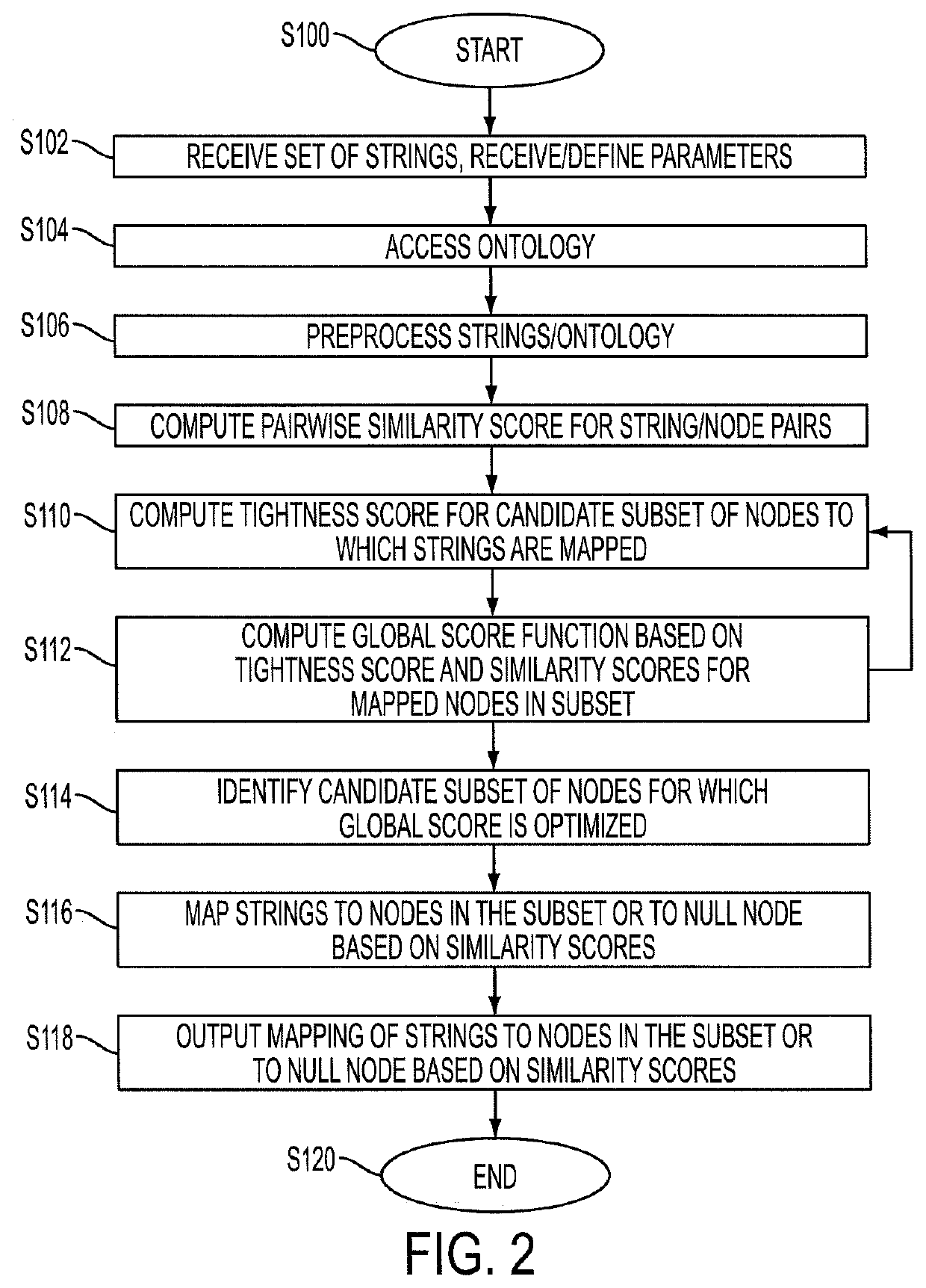 System for mapping a set of related strings on an ontology with a global submodular function