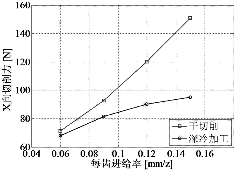 Metallic cryogenic tempering method for improving milling stability