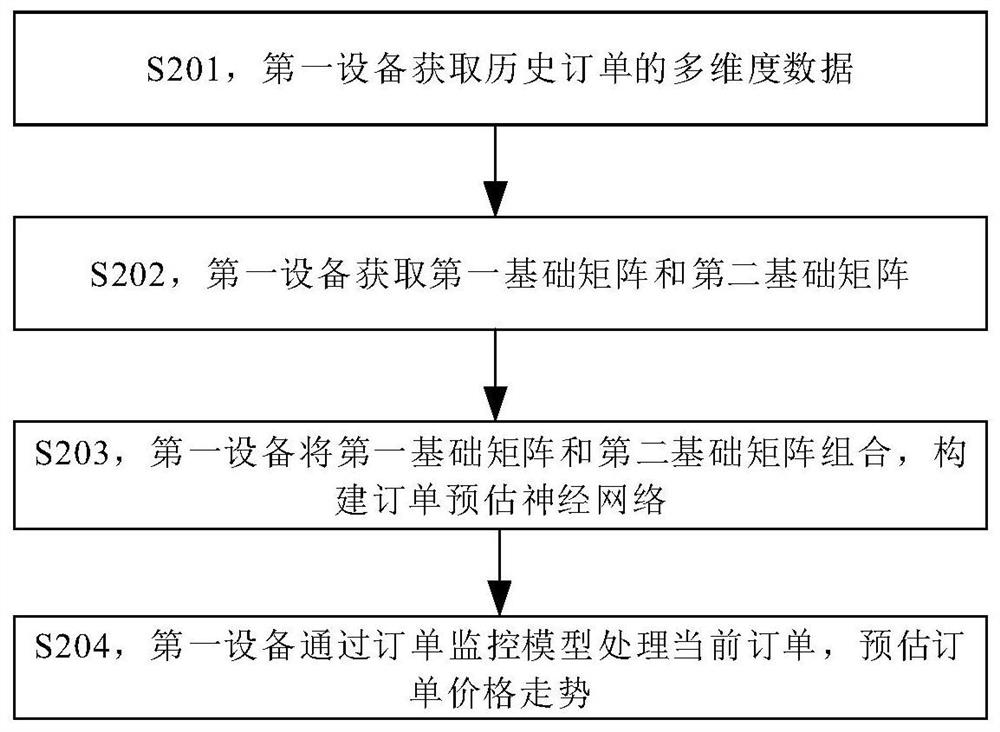 Order estimation method and device