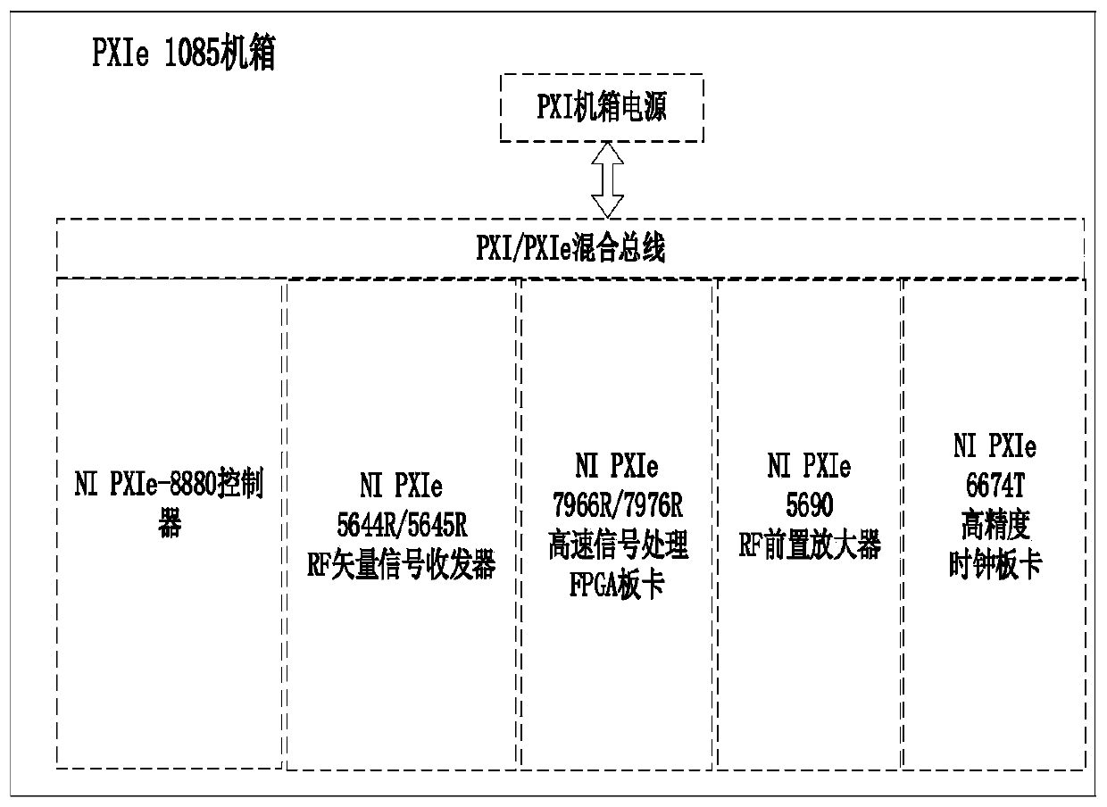 A comprehensive ground test system for satellite measurement and control based on pxi architecture