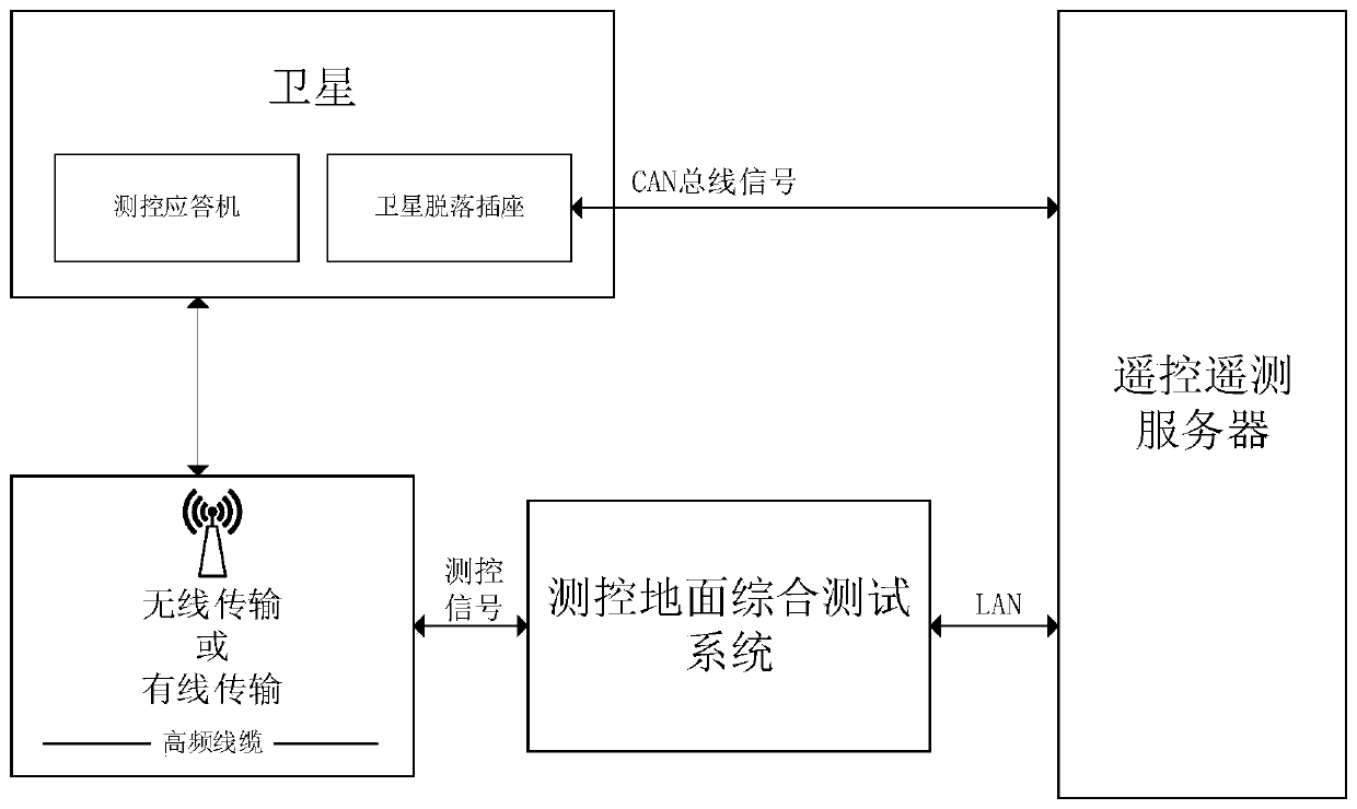 A comprehensive ground test system for satellite measurement and control based on pxi architecture