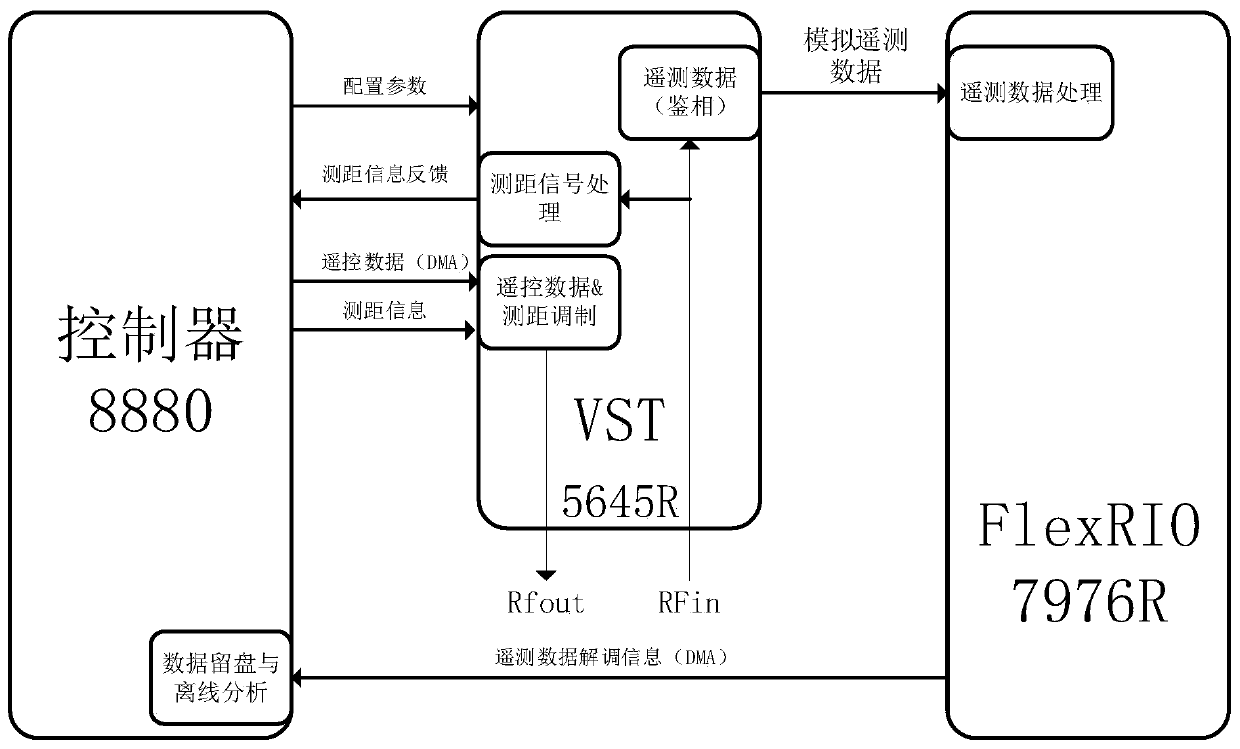 A comprehensive ground test system for satellite measurement and control based on pxi architecture