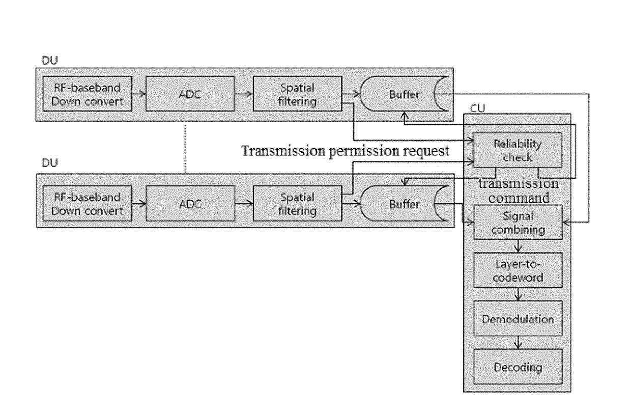 Hierarchical distributed antenna system