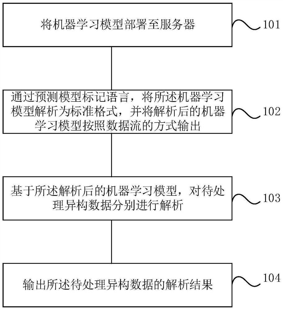 Heterogeneous data analysis method and device based on machine learning model and medium