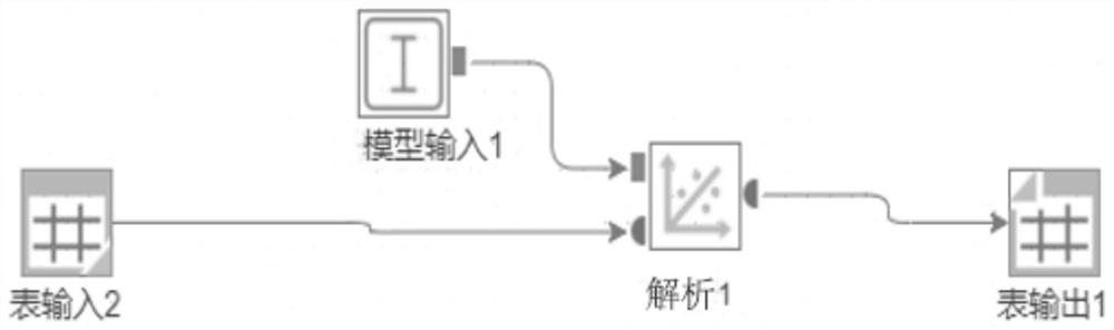 Heterogeneous data analysis method and device based on machine learning model and medium