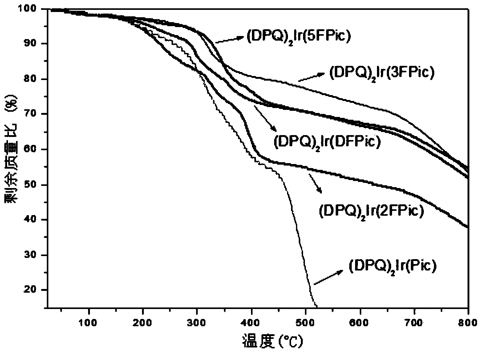 Iridium complex phosphorescent material taking fluorinated fluoropyridine carboxylic acid as auxiliary ligand and preparation method thereof