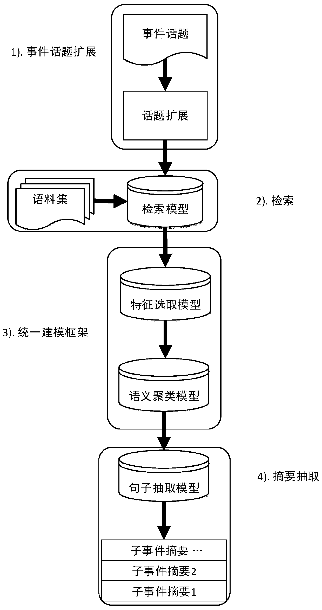 Extraction Method of Emergency Event Summary Based on Sparse Learning