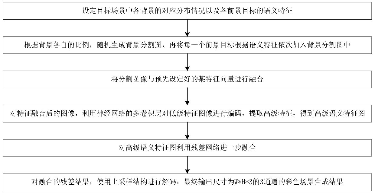 A cross-domain large-scale scene generation method