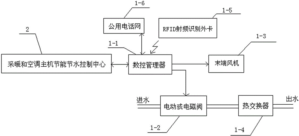 Internet of things heating and air conditioning energy-saving water-saving control system