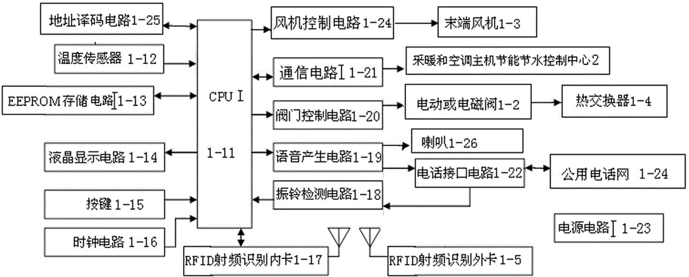 Internet of things heating and air conditioning energy-saving water-saving control system